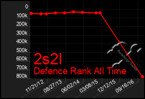 Total Graph of 2s2l