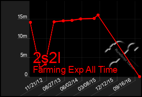 Total Graph of 2s2l