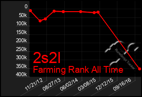 Total Graph of 2s2l