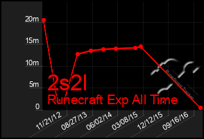 Total Graph of 2s2l