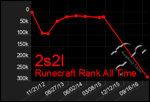 Total Graph of 2s2l