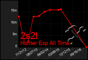 Total Graph of 2s2l