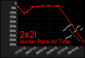 Total Graph of 2s2l