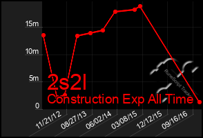 Total Graph of 2s2l