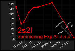 Total Graph of 2s2l