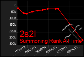 Total Graph of 2s2l