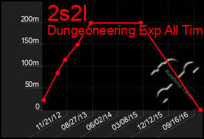 Total Graph of 2s2l