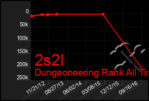 Total Graph of 2s2l