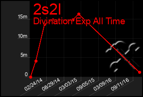 Total Graph of 2s2l