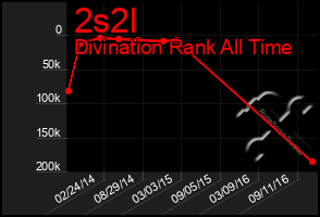 Total Graph of 2s2l