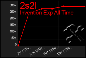 Total Graph of 2s2l