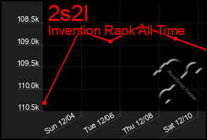 Total Graph of 2s2l