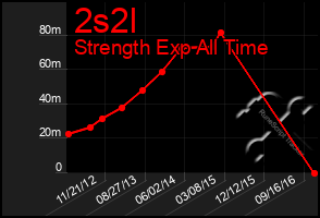 Total Graph of 2s2l