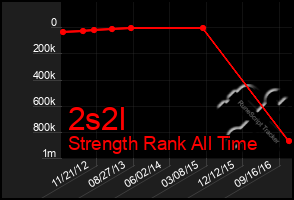 Total Graph of 2s2l