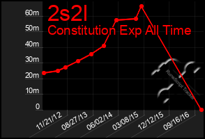 Total Graph of 2s2l