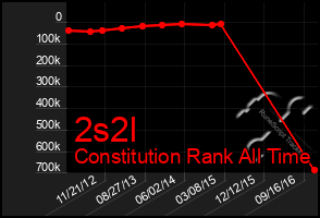 Total Graph of 2s2l