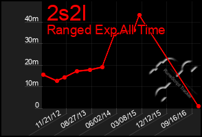 Total Graph of 2s2l