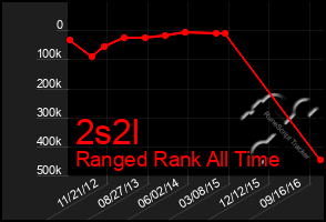 Total Graph of 2s2l