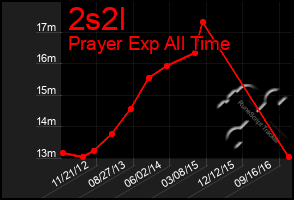 Total Graph of 2s2l