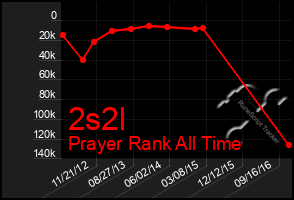 Total Graph of 2s2l