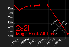 Total Graph of 2s2l