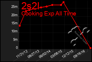 Total Graph of 2s2l