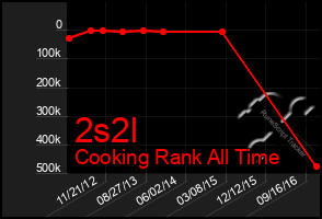 Total Graph of 2s2l