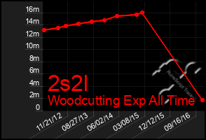 Total Graph of 2s2l