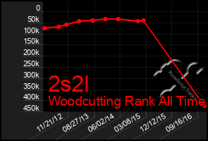 Total Graph of 2s2l