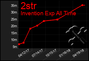 Total Graph of 2str