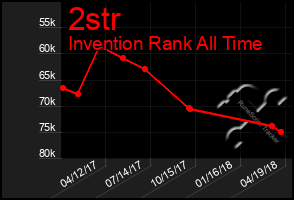 Total Graph of 2str