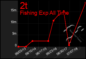 Total Graph of 2t