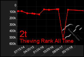 Total Graph of 2t