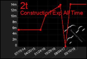 Total Graph of 2t