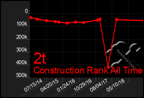 Total Graph of 2t