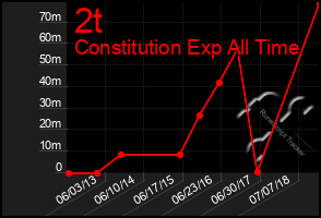 Total Graph of 2t