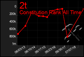 Total Graph of 2t