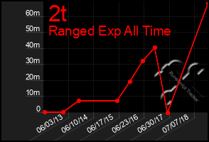 Total Graph of 2t