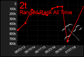 Total Graph of 2t