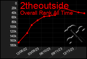 Total Graph of 2theoutside