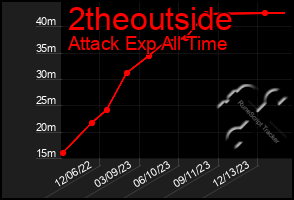 Total Graph of 2theoutside