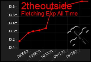 Total Graph of 2theoutside