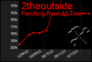 Total Graph of 2theoutside