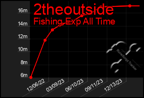 Total Graph of 2theoutside