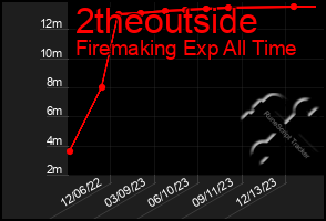 Total Graph of 2theoutside