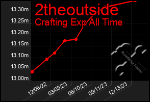 Total Graph of 2theoutside