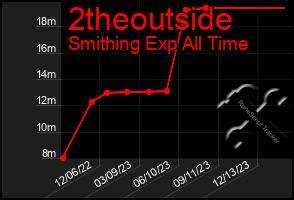 Total Graph of 2theoutside