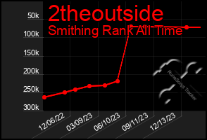 Total Graph of 2theoutside