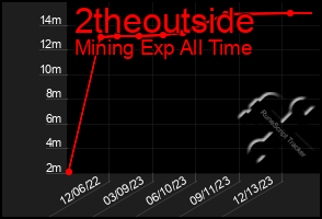 Total Graph of 2theoutside