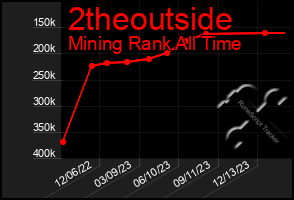 Total Graph of 2theoutside